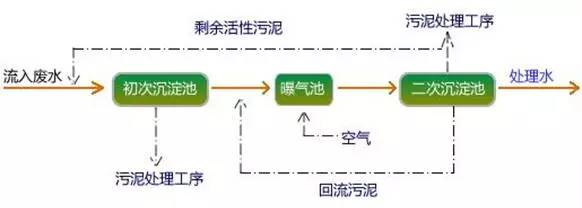 污水处理工艺图片_污水处理工艺图片_污水处理工艺图片