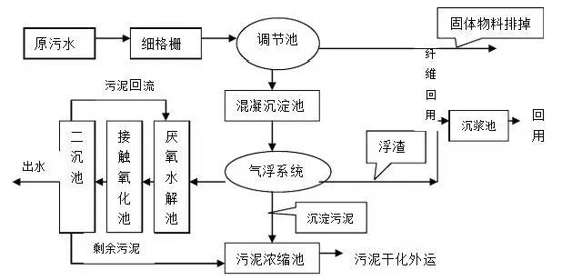 污水处理工艺图片_污水处理工艺图片_污水处理工艺图片