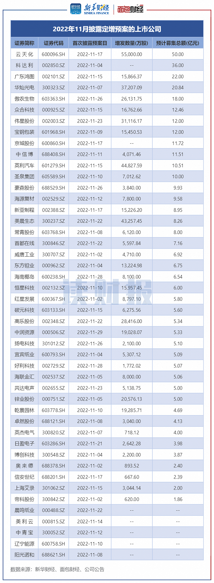 最新上市公司增持公告_4月上市公司定增动态_上市公司定增新规