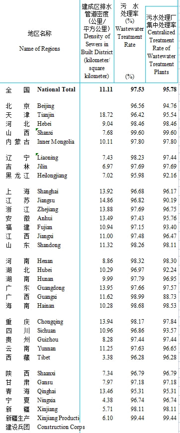 贵州省污水处理_贵州城市生活污水处理技术_贵州省城镇污水处理条例