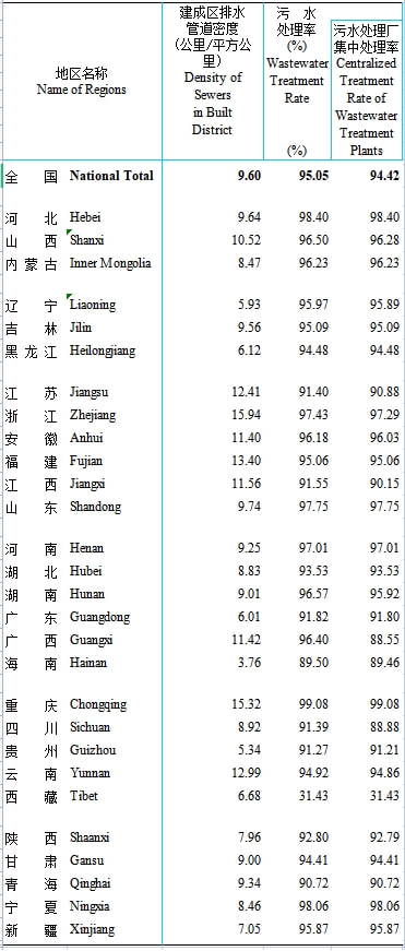 贵州城市生活污水处理技术_贵州省城镇污水处理条例_贵州省污水处理