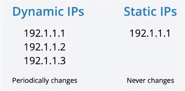 固定宽带和动态宽带区别_宽带固定ip有什么好处_公司宽带用固定ip好还是动态ip