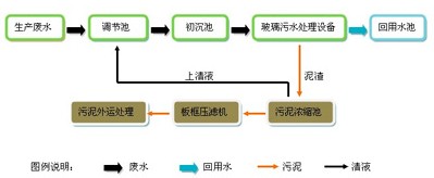 污水芒果加工处理技术规范_芒果肥水管理技术_芒果深加工污水处理技术