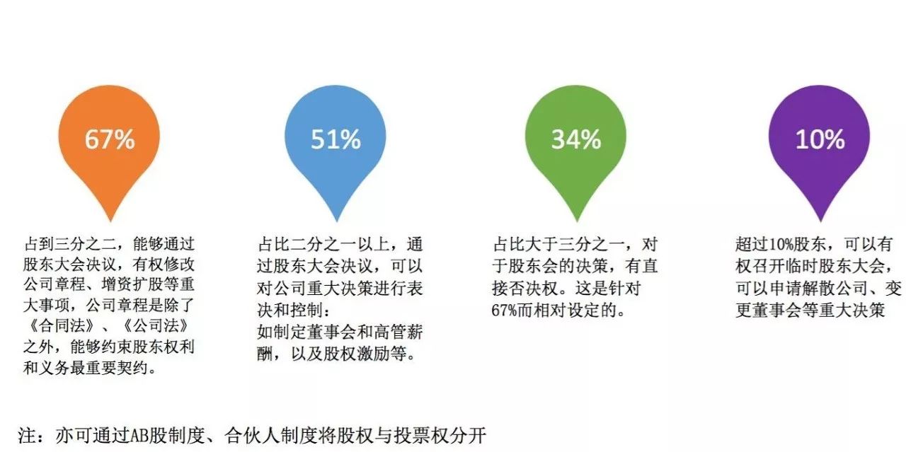 创业公司动态股权分配_动态股权分配方案_创业公司股份动态分配制度