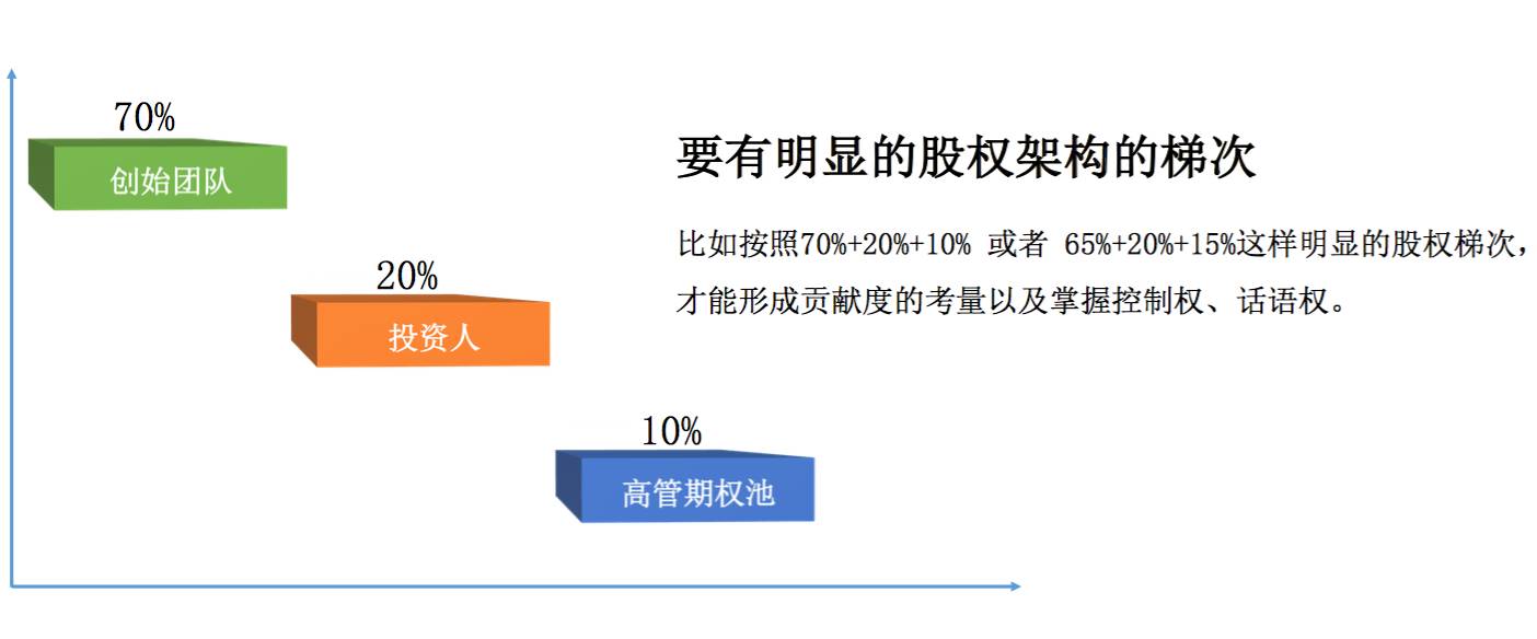 创业公司股份动态分配制度_创业公司动态股权分配_动态股权分配方案