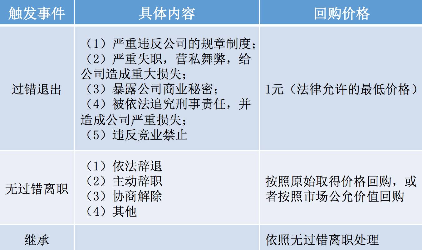 创业公司动态股权分配_创业公司股份动态分配制度_动态股权分配方案