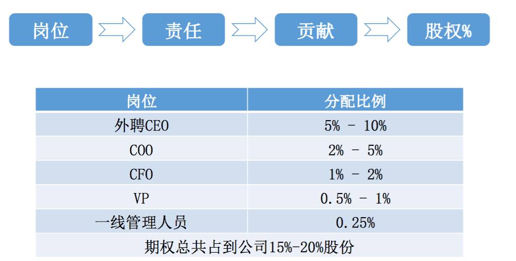 动态股权分配方案_创业公司动态股权分配_创业公司股份动态分配制度