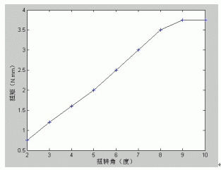 微量程动态扭矩传感器公司_动态扭矩传感器检定规程_动态扭矩传感器使用方法