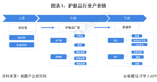 图表1：护肤品行业产业链