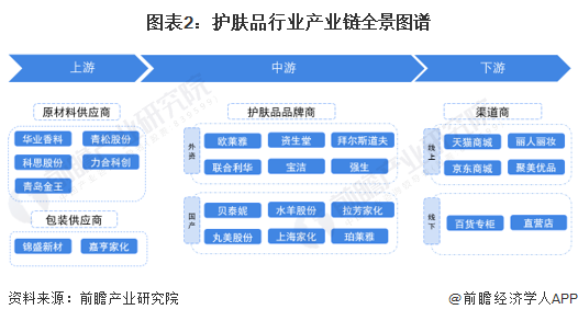 图表2：护肤品行业产业链全景图谱