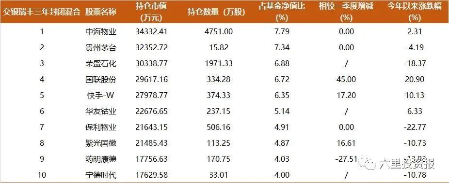 持仓动态基金看公司还是股票_基金公司持仓动态怎么看_基金的持仓会不会动态调整