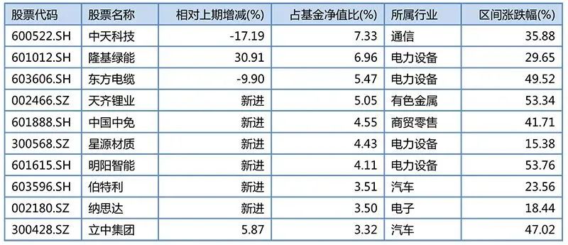 持仓动态基金看公司还是股票_基金公司持仓动态怎么看_基金的持仓会不会动态调整