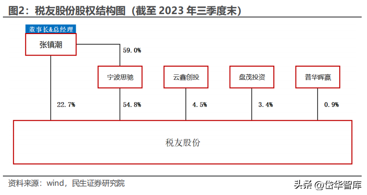 财税公司行业表述_财税公司本月行业动态分析报告_行业财务报告分析