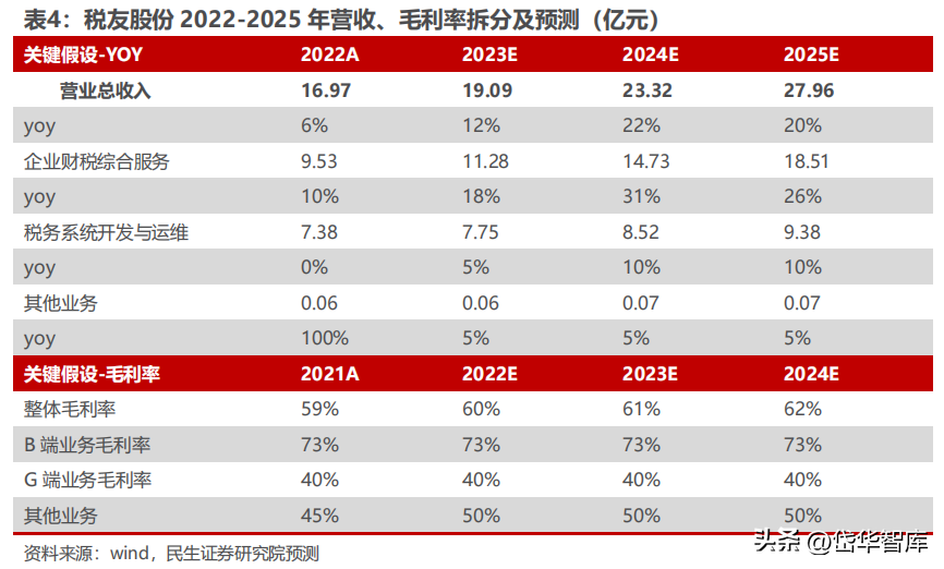 财税公司行业表述_行业财务报告分析_财税公司本月行业动态分析报告