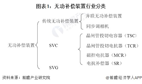 图表1：无功补偿装置行业分类