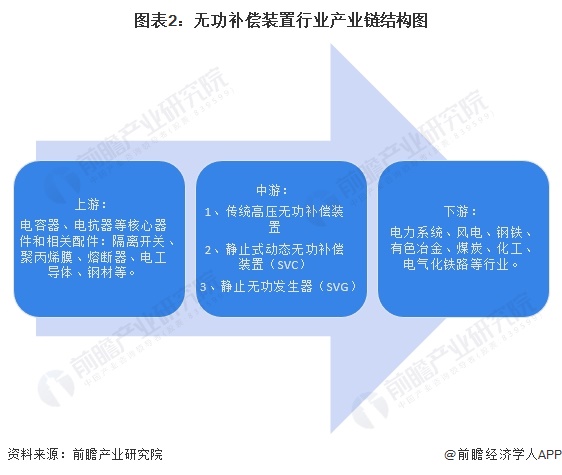 图表2：无功补偿装置行业产业链结构图