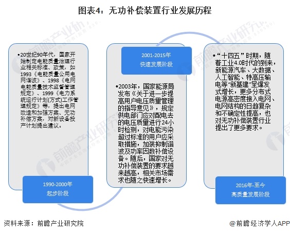 图表4：无功补偿装置行业发展历程