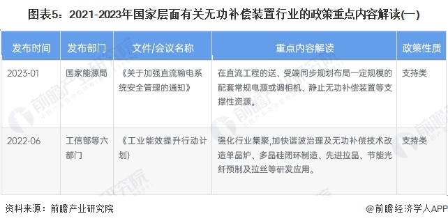 图表5：2021-2023年国家层面有关无功补偿装置行业的政策重点内容解读(一)