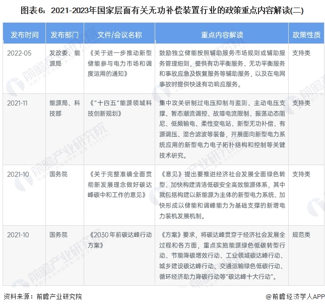 图表6：2021-2023年国家层面有关无功补偿装置行业的政策重点内容解读(二)