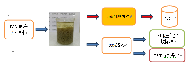 含油污水处理过程_含油污水处理技术研究_含油污水处理工艺流程