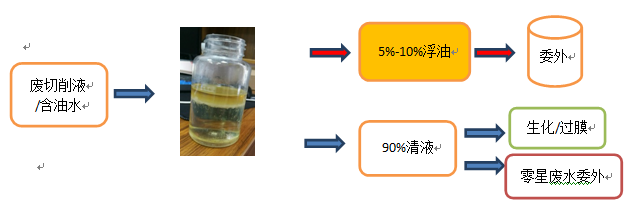 含油污水处理技术研究_含油污水处理工艺流程_含油污水处理过程