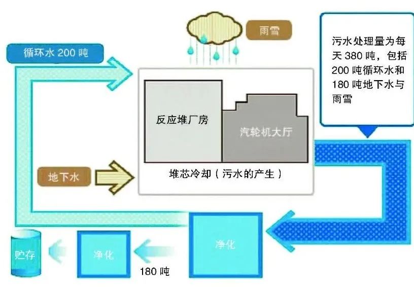 核辐污水怎么不停止_核污水辐射_核辐射污水处理