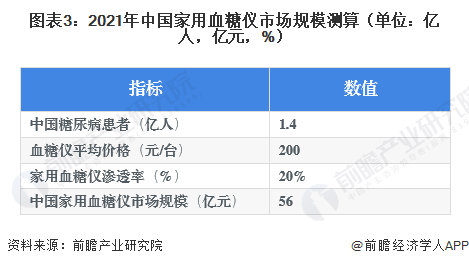 图表3：2021年中国家用血糖仪市场规模测算（单位：亿人，亿元，%）