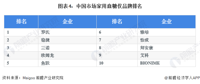 图表4：中国市场家用血糖仪品牌排名