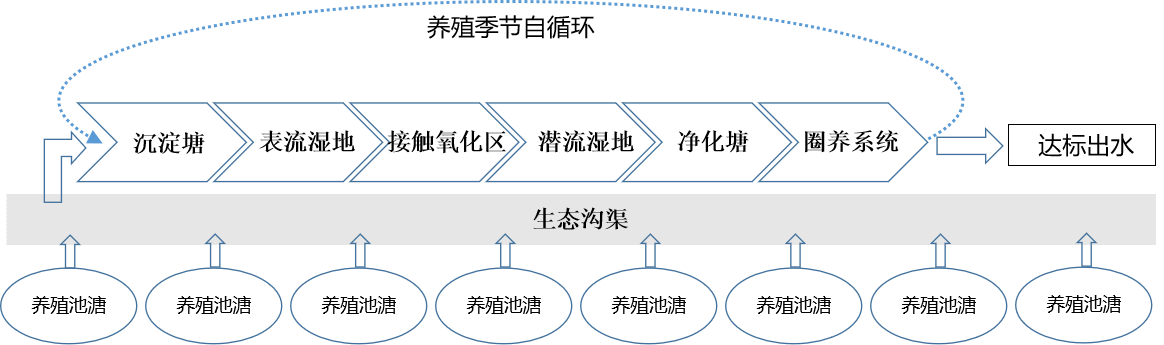 养殖污水处理厂家_资兴养殖污水处理技术中心_养殖污水处理厂