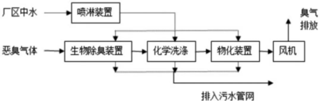 污水处理站加盖除臭技术_污水加盖除臭站处理技术要求_污水加盖除臭站处理技术规程