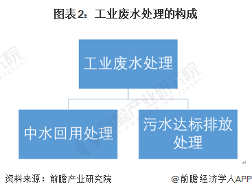 图表2：工业废水处理的构成