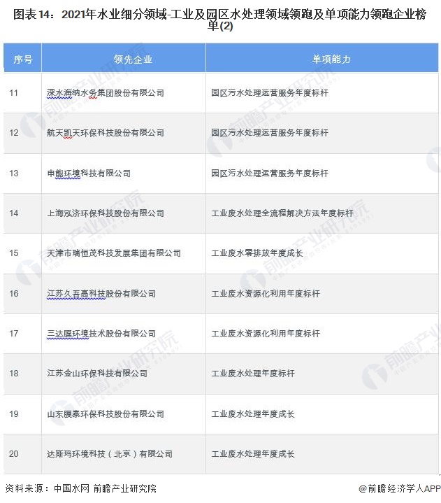 图表14：2021年水业细分领域-工业及园区水处理领域领跑及单项能力领跑企业榜单(2)