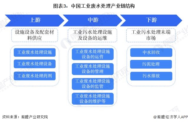 图表3：中国工业废水处理产业链结构