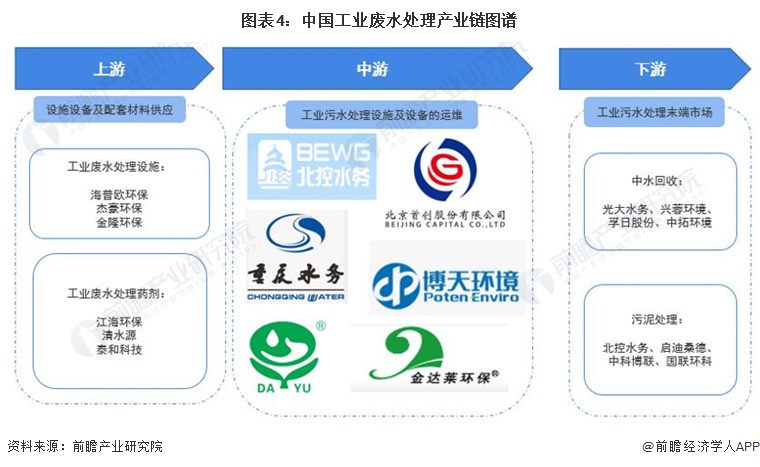 图表4：中国工业废水处理产业链图谱