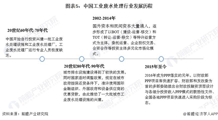 图表5：中国工业废水处理行业发展历程