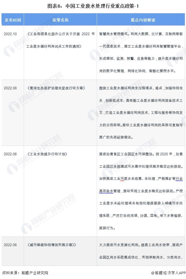 图表6：中国工业废水处理行业重点政策-1