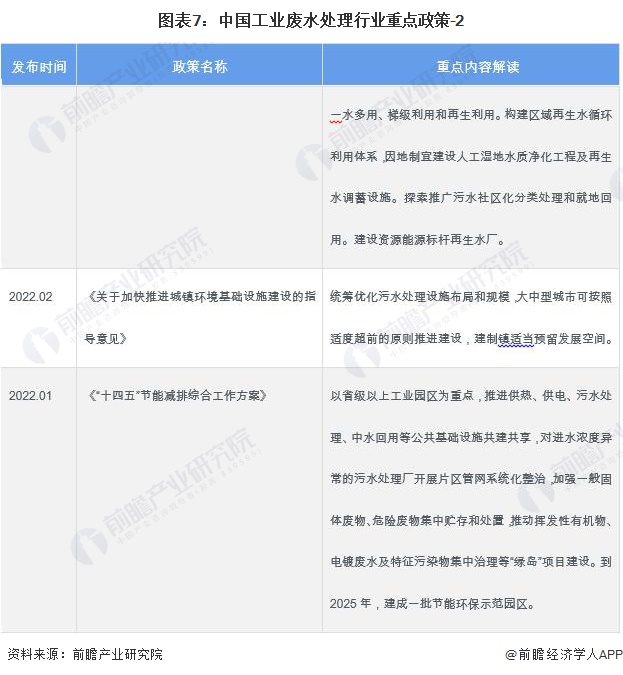 图表7：中国工业废水处理行业重点政策-2