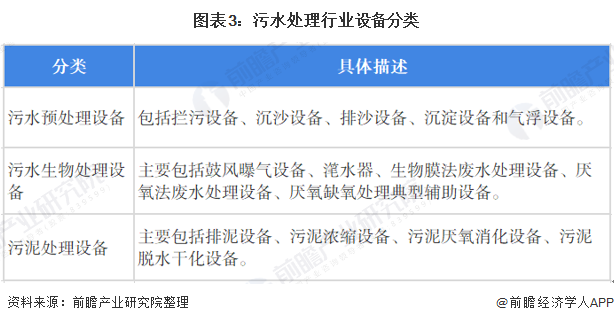 图表3：污水处理行业设备分类