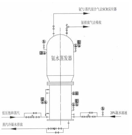 SCR脱硝