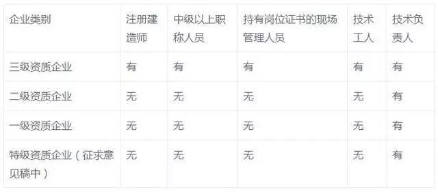 住建部:加强资质动态监管 各省相继启动资质动态核查!