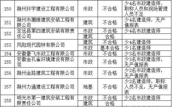 住建部:加强资质动态监管 各省相继启动资质动态核查!