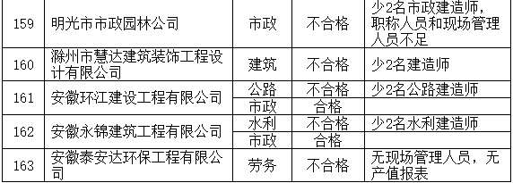 住建部:加强资质动态监管 各省相继启动资质动态核查!