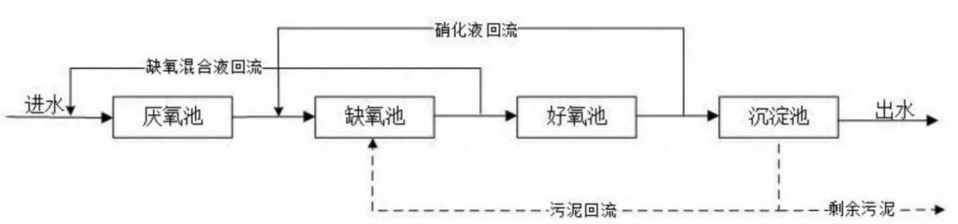 污水传统磷源_污水处理磷源_磷水污染