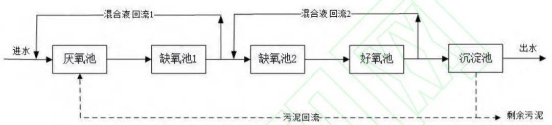 污水处理磷源_污水传统磷源_磷水污染