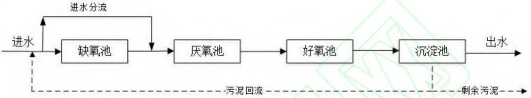 污水传统磷源_磷水污染_污水处理磷源