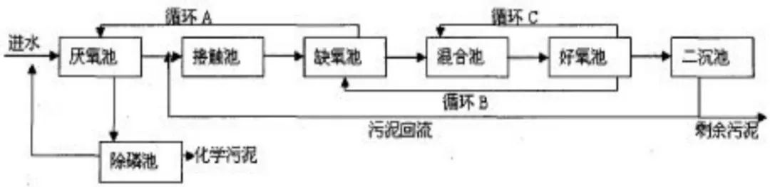 污水传统磷源_污水处理磷源_磷水污染