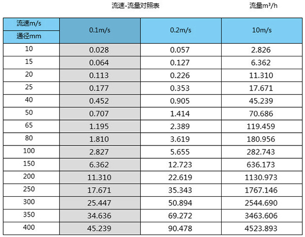 一体化污水流量计_污水一体化处理设备怎么计算_污水厂流量计安装要求