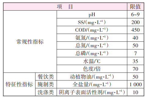 生活污水动植物油有多少_污水中动植物油多还是石油多_生活污水中动植物油