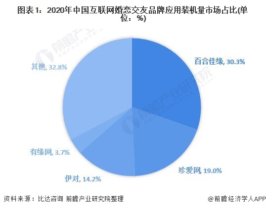 图表1：2020年中国互联网婚恋交友品牌应用装机量市场占比(单位：%)