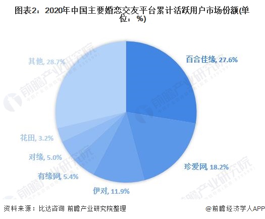 图表2：2020年中国主要婚恋交友平台累计活跃用户市场份额(单位：%)